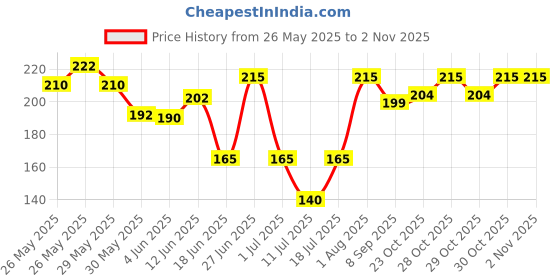 flipkart.com amroha enterprises )8 inch patta baby dholki 01 Rope & Rings Dholki (Multicolor)kk5 Rope & Rings Dholak amroha enterprises Price History Graph from 26 May 2025 to 2 Nov 2025