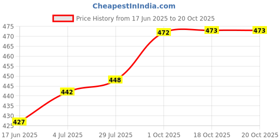 flipkart.com everbuy 8 Inch Plastic Snacks/Side/Half Plates Set, BPA Free, Unbreakable Plate Quarter Plate everbuy Price History Graph from 17 Jun 2025 to 20 Oct 2025