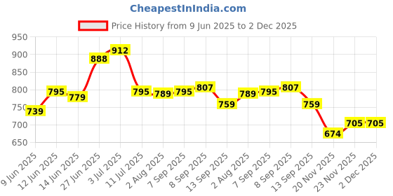 flipkart.com hi tech impulse 8 Inch Poly Sealing Machine For Pepsi, Pouch, Plastic Bag Packing Table Top Heat Sealer hi tech impulse Price History Graph from 9 Jun 2025 to 2 Dec 2025