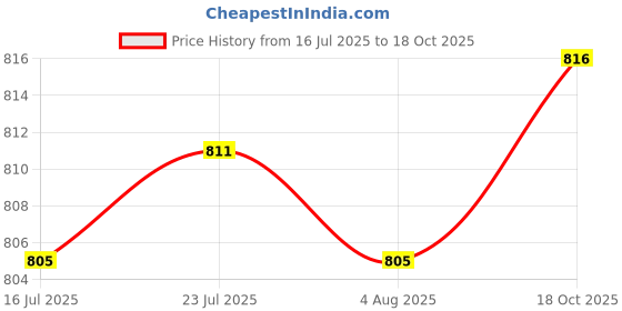flipkart.com cristal 8 Inch Poly Sealing Machine | Plastic Bag Sealing Machine |Packing Machine | Hand Held Heat Sealer cristal Price History Graph from 16 Jul 2025 to 18 Oct 2025