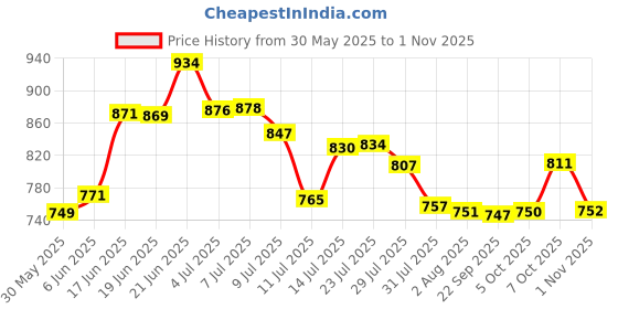 flipkart.com ganga poly sealing machine 8 inch Poly Sealing Machine, Pouch, Pepsi, Plastic Bag Packing Hand Held Heat Sealer ganga poly sealing machine Price History Graph from 30 May 2025 to 1 Nov 2025