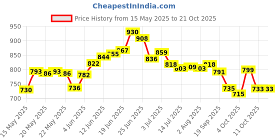 flipkart.com ganga 8 Inch Poly Sealing Machine , Pouch Sealer , Pepsi Packing Machine Hand Held Heat Sealer ganga Price History Graph from 15 May 2025 to 21 Oct 2025