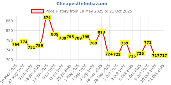 flipkart.com ganga 8 inch Pouch Sealer, Pepsi Packing Machine, Poly Sealing Machine Hand Held Heat Sealer ganga Price History Graph from 19 May 2025 to 21 Oct 2025