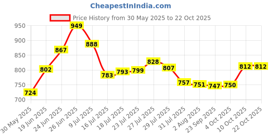 flipkart.com alimra 8 Inch Pouch,Pepsi,Candy,Bag Packing, sealer,Poly Sealing Machine Hand Held Heat Sealer alimra Price History Graph from 30 May 2025 to 21 Oct 2025