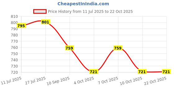 flipkart.com hi power 8 Inch Seal Machine For Pouch, Plastic Bag Packing Hand Held Heat Sealer hi power Price History Graph from 11 Jul 2025 to 21 Oct 2025
