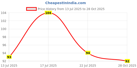 flipkart.com decosign 8 inch Shree Shivay Namastubhyam Self Adhesive Sticker decosign Price History Graph from 13 Jul 2025 to 28 Oct 2025