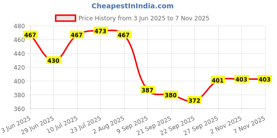 flipkart.com moonbell 8 INCH Square Flower Cut Cake Board, Base, 20 Piece Star Board Quality With Thermal Lamination Paper Cake Server moonbell Price History Graph from 3 Jun 2025 to 7 Nov 2025