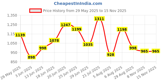 flipkart.com carzex 8 Inch Subwoofer with 125W RMS, 4-ohms with 500W Peak Power Single Magnet Power Subwoofer For Automotive & Home Theatre Bass Audio Systems Subwoofer carzex Price History Graph from 29 May 2025 to 15 Nov 2025