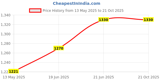 flipkart.com fortune 8 Inch Towel Bar, Bathtub Rail, Safety Hand Support Handle Bathroom (Pack of 3) Shower Grab Bar fortune Price History Graph from 13 May 2025 to 21 Oct 2025