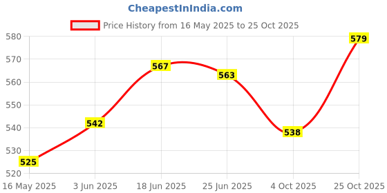 flipkart.com vyxoo 8 Inch Zig Zag Rasta Glass Smoking Beer Bong Funnel vyxoo Price History Graph from 16 May 2025 to 25 Oct 2025
