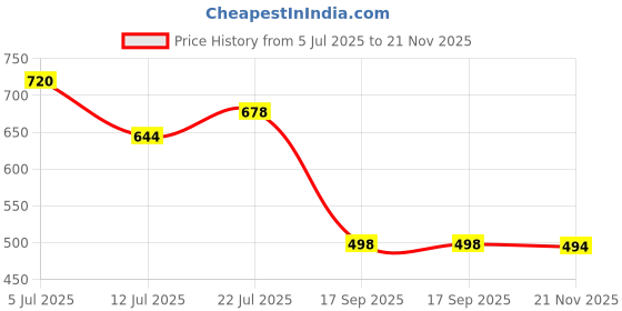 flipkart.com ardnib 8 Inch/200mm Air Diffuser /Ceiling Diffuser/Vent Cover Hose Pipe ardnib Price History Graph from 5 Jul 2025 to 21 Nov 2025