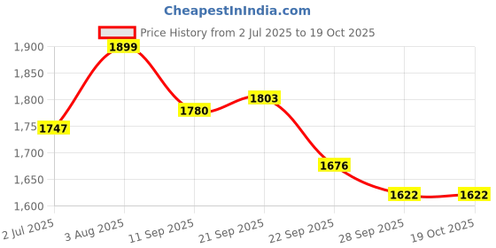 flipkart.com sdenterprises 8 Inch/200mm Digital Caliper Vernier Micrometer Caliper Gauge Vernier Caliper with Large LCD Screen Stainless Steel Measuring Tool Digital Caliper sdenterprises Price History Graph from 2 Jul 2025 to 17 Oct 2025