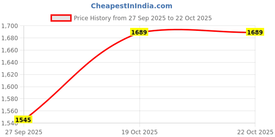 flipkart.com s r enterprise 8 Inch/200mm Digital Caliper Vernier Micrometer Caliper Gauge Vernier Caliper with Large LCD Screen Stainless Steel Measuring Tool Digital Caliper s r enterprise Price History Graph from 27 Sep 2025 to 21 Oct 2025