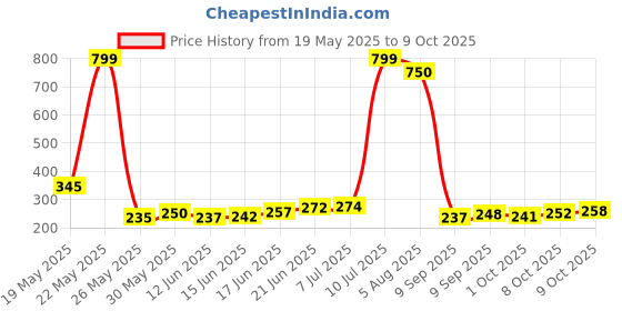 flipkart.com raj tailoring 8" Inches Dressmaking Sewing Scissors Zig Zag Fabric Craft Scissors-R2 Scissors raj tailoring Price History Graph from 19 May 2025 to 9 Oct 2025
