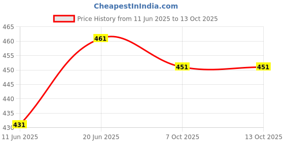 flipkart.com geokraft 8 Inches Educational Political Globe with Chrome arc Desk and Table top Political World Globe geokraft Price History Graph from 11 Jun 2025 to 13 Oct 2025