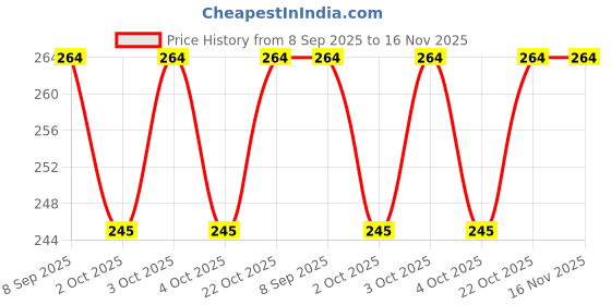 flipkart.com alerica 8" inches Heat Sealer packing machine elements replace element with Teflon Tape Hand Held Heat Sealer alerica Price History Graph from 8 Sep 2025 to 16 Nov 2025