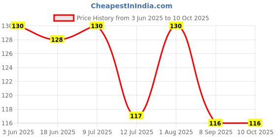flipkart.com shalimar scissors company 8 INCHES KITCHEN SCISSORS & CLOTH CUTTING SCISSORS MULTIPURPOSE SCISSOR Scissors shalimar scissors company Price History Graph from 3 Jun 2025 to 9 Oct 2025