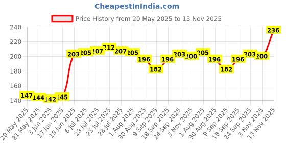 flipkart.com curated cart 8 INCHES Round Flower cut Cake Base Gold Paper Cake Server (Gold, Pack of 5) Wooden Cake Server curated cart Price History Graph from 20 May 2025 to 13 Nov 2025
