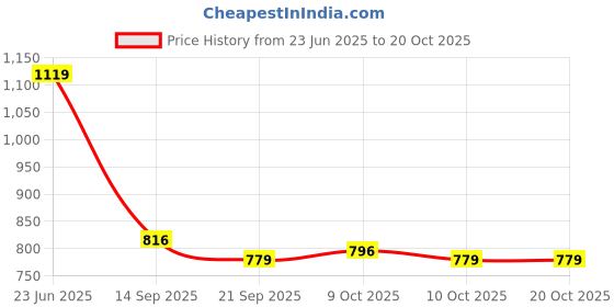 flipkart.com ontap by ontap 8 inches Round Heavy Amaze Over Head Shower best for bathroom Fixed Mount ontap by ontap Price History Graph from 23 Jun 2025 to 20 Oct 2025