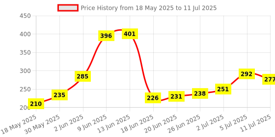 flipkart.com dsharpp 8" Inches Zig Zag Scissor for Cloth Cutting and Tailoring Work-A1 Scissors dsharpp Price History Graph from 18 May 2025 to 11 Jul 2025