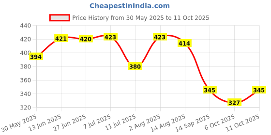 flipkart.com shalimar scissors company 8" Inches Zig Zag Scissor for Cloth Cutting and Tailoring Work, Rubber Coated Scissors shalimar scissors company Price History Graph from 30 May 2025 to 11 Oct 2025