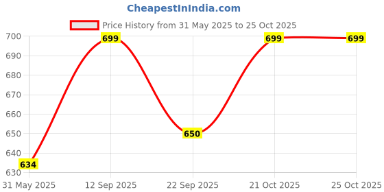 flipkart.com volo 8 inches_folding bracket 21.6 cm Shelf Bracket volo Price History Graph from 31 May 2025 to 25 Oct 2025