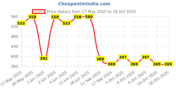 flipkart.com m-alive 8 Key Piano Organ and Xylophone with 2 Mallets And 6pcs of Music Sheets Musical instrument Toy for Kids Ages 3+ Years m-alive Price History Graph from 17 May 2025 to 18 Oct 2025