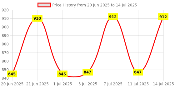 flipkart.com trp traders 8 Key RGB LED Light Control RF Wireless Remote Controller Dimmer 12-24V 24 A Step Dimmer trp traders Price History Graph from 20 Jun 2025 to 14 Jul 2025