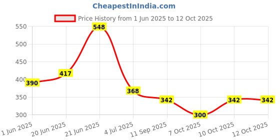 flipkart.com amazia 8 Keys Xylophone Piano with 6pcs of Musical Sheets and 2 sticks for rhythm lover kids. amazia Price History Graph from 1 Jun 2025 to 11 Oct 2025