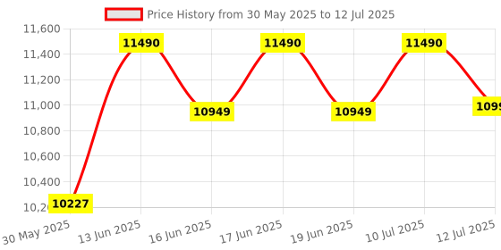 flipkart.com lloyd by havells 8 kg 1300 RPM, Soak Function, 3 Wash Programs, Swift Dry, Magic Filter Semi Automatic Top Load Maroon, White lloyd by havells Price History Graph from 30 May 2025 to 12 Jul 2025
