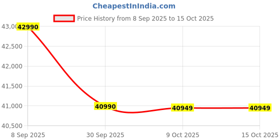 flipkart.com bosch 8 kg 1400RPM Fully Automatic Front Load Silver bosch Price History Graph from 8 Sep 2025 to 14 Oct 2025