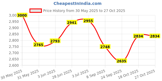 flipkart.com ibs 8 kg 1&2 INCH Weight Plate Stand for Home Gym Weight Storage Equipment Gym Home Gym Combo ibs Price History Graph from 30 May 2025 to 27 Oct 2025