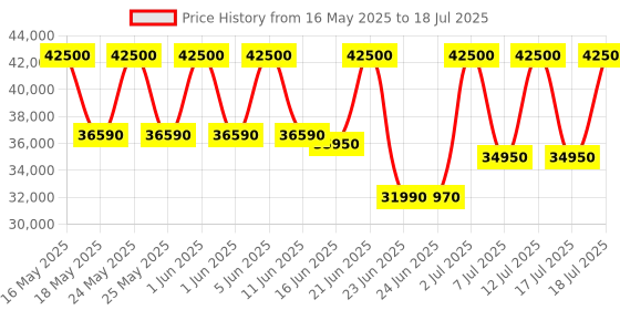 flipkart.com ifb 8 kg 5 Star 2X Power Steam,Hard Water Wash Fully Automatic Front Load with In-built Heater Brown ifb Price History Graph from 16 May 2025 to 12 Jul 2025
