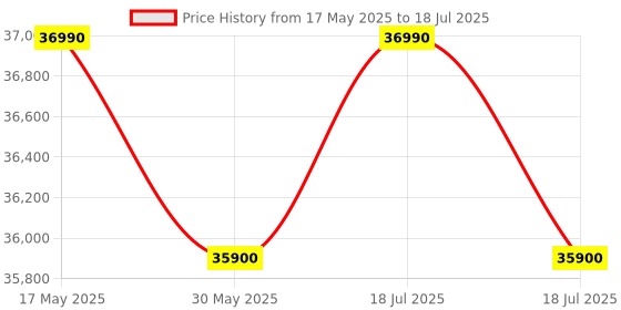 flipkart.com lg 8 kg 5 Star, AI Direct Drive Technology, Steam, 6 Motion DD Fully Automatic Front Load Black lg Price History Graph from 17 May 2025 to 30 May 2025