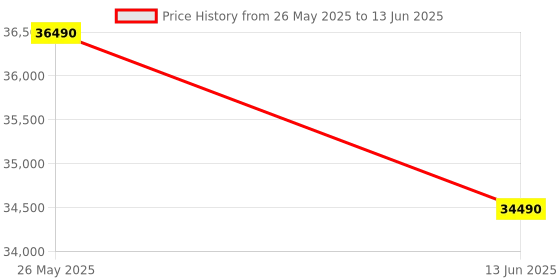 flipkart.com ifb 8 kg 5 Star AI Powered,� with 2X Power Steam Fully Automatic Front Load with In-built Heater Brown ifb Price History Graph from 26 May 2025 to 13 Jun 2025