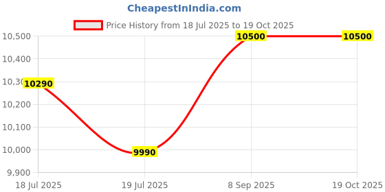 flipkart.com onida 8 kg 5 star and In-built Basket Semi Automatic Top Load Red, White onida Price History Graph from 18 Jul 2025 to 17 Oct 2025