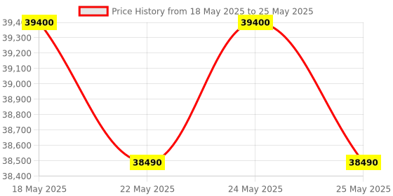 flipkart.com samsung 8 kg 5 Star, Digital Inverter Motor,Hygiene Steam, Fully Automatic Front Load with In-built Heater Black samsung Price History Graph from 18 May 2025 to 25 May 2025