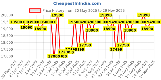 flipkart.com samsung 8 kg 5 star, Ecobubble, Digital Inverter, Fully Automatic Top Load Grey samsung Price History Graph from 30 May 2025 to 29 Nov 2025