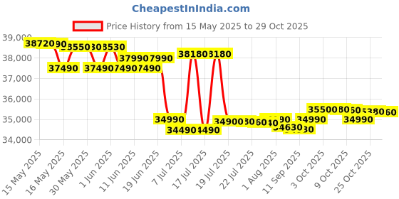 flipkart.com electrolux 8 kg 5 Star EcoInverter, 40C Vapour Wash,UltimateCare 300 Fully Automatic Front Load White electrolux Price History Graph from 15 May 2025 to 29 Oct 2025