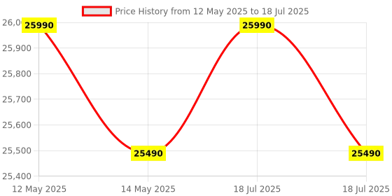 flipkart.com voltas beko by a tata product 8 kg 5 star Fully Automatic Front Load with In-built Heater White voltas beko by a tata product Price History Graph from 12 May 2025 to 14 May 2025