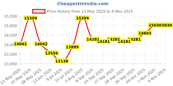 flipkart.com samsung 8 kg 5 Star Hexa Storm Pulsator Semi Automatic Top Load White, Grey samsung Price History Graph from 13 May 2025 to 3 Nov 2025