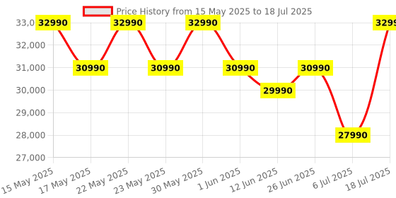 flipkart.com whirlpool 8 kg 5 Star Inverter Steam Technology, 100+ Tough Stains, 6th Sense Soft Move Fully Automatic Front Load with In-built Heater Grey whirlpool Price History Graph from 15 May 2025 to 6 Jul 2025