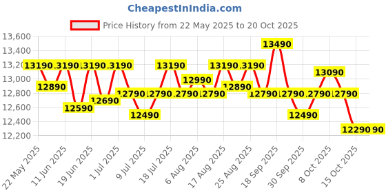 flipkart.com realme techlife 8 kg 5 Star Rating Fabric Safe Wash Fully Automatic Top Load Grey realme techlife Price History Graph from 22 May 2025 to 15 Oct 2025
