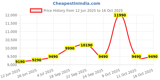 flipkart.com motorola 8 kg 5 star rating Midnight Series Semi Automatic Top Load Black motorola Price History Graph from 12 Jun 2025 to 16 Oct 2025