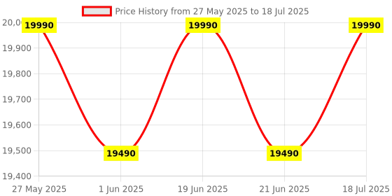 flipkart.com lg 8 kg 5 Star, Smart Inverter Technology, TurboDrum, Smart Diagnosis with Soft Closing Door Fully Automatic Top Load Black lg Price History Graph from 27 May 2025 to 21 Jun 2025