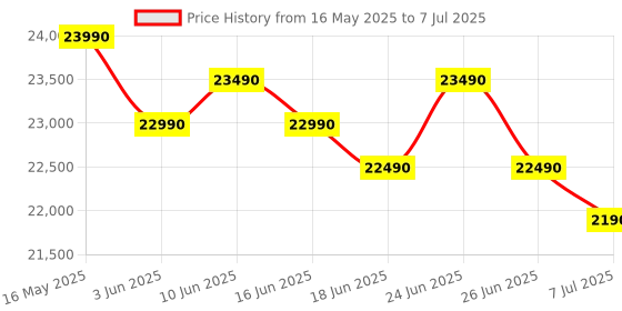flipkart.com haier 8 kg 5 Star washing Machine Fully Automatic Top Load with In-built Heater Grey haier Price History Graph from 16 May 2025 to 7 Jul 2025