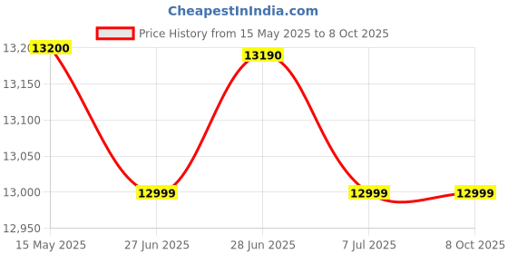 flipkart.com bosch 8 kg 5 Star with 1360 High RPM Spin Motor Semi Automatic Top Load Multicolor bosch Price History Graph from 15 May 2025 to 8 Oct 2025