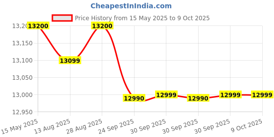 flipkart.com bosch 8 kg 5 Star with 1360 High RPM Spin Motor Semi Automatic Top Load Multicolor bosch Price History Graph from 15 May 2025 to 8 Oct 2025