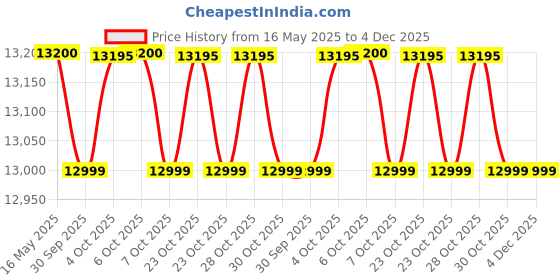 flipkart.com bosch 8 kg 5 Star with 1360 High RPM Spin Motor Semi Automatic Top Load Multicolor bosch Price History Graph from 16 May 2025 to 3 Dec 2025