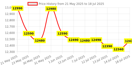flipkart.com whirlpool 8 kg 5 Star with Auto Restart, End of Cycle Buzzer, Lint Filter and Collar Scrubber Semi Automatic Top Load Black, Grey whirlpool Price History Graph from 21 May 2025 to 14 Jul 2025